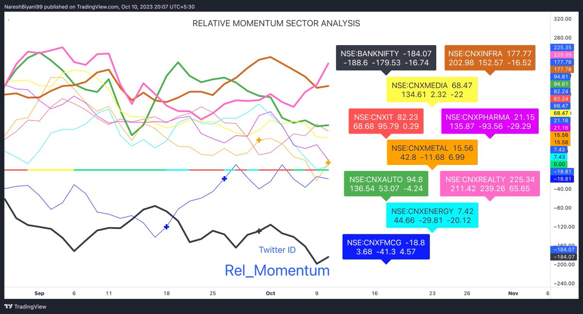 Rel_Momentum's tweet photo. Relative Momentum Analysis of various Sectors with Nifty 
#RelativeMomentum
#Nifty 
#Sectoranalysis
#CNXENERGY
#CNXMETAL
#CNXAUTO
#CNXMEDIA
#CNXFMCG
#CNXPHARMA
#BANKNIFTY 
#CNXIT
#CNXINFRA
#CNXREALTY
(Disclaimer - Not a Buy/Sell recommendation. Only Education purpose) https://t.co/DsLPUu469b