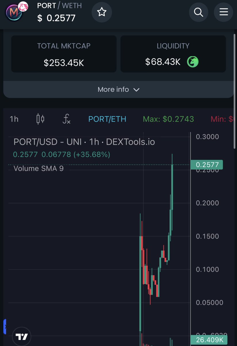Jonnklein's tweet image. JUICYYY!! $PORT wont stop!

dextools.io/app/en/ether/p…

Tg: t.me/multiport_port…

#Multiport #pepe #doge #shib #saitama #ape #eth #elongate #cal #safereum $cal $shib $pepe $doge $solana #solana #cryptocurrency