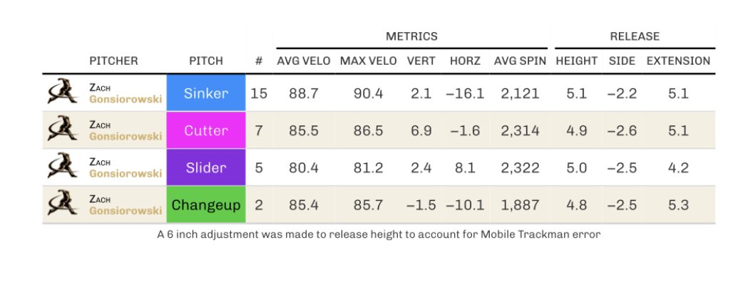Data from my bullpen yesterday. Still looking for a place to play this spring!