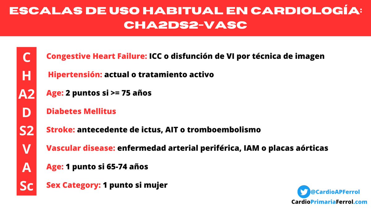 CardioAPFerrol's tweet photo. ¿Cómo valoramos la necesidad de iniciar anticoagulación en un paciente con FA? Escala CHA2DS2-VASc 

🩸 0 puntos (1 si  ♀️): riesgo bajo: no ACO. 
🩸 1 puntos (2 si ♀️): riesgo intermedio: individualizar. 
🩸 >2 puntos: riesgo alto: anticoagular. https://t.co/9Q8EnxRBqT