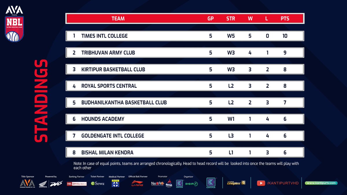 NBL_NEPAL's tweet photo. Points after 20 matches 🚨
#NBL #NBLNepal #DSEN #NeBA #NSC #Digifly #KantipurTVHD #JoshChhaJeetChha #BudhanilkanthaBasketballClub #HoundsAcademy #BMK #RoyalSportsCentral #TribhuvanArmyClub #TimesInternationalCollege #GoldengateInternationalCollege #KirtipurBasketballClub https://t.co/gBKjnPKeYX
