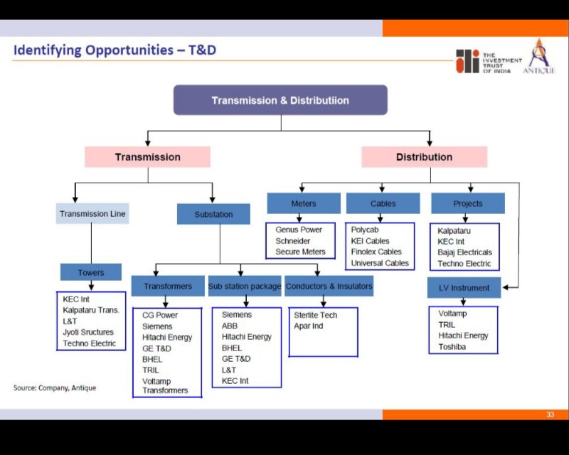 ShridhantS's tweet photo. #kec #kei #apar #genus, #kalpatru, #havell #finolex #Ultracab
Opportunity - T&D
Transmission - substation Tower, Transformer, packaging, conductor
Distribution -project , metre cable
Source -Antique security https://t.co/YiTIWzPaq8
