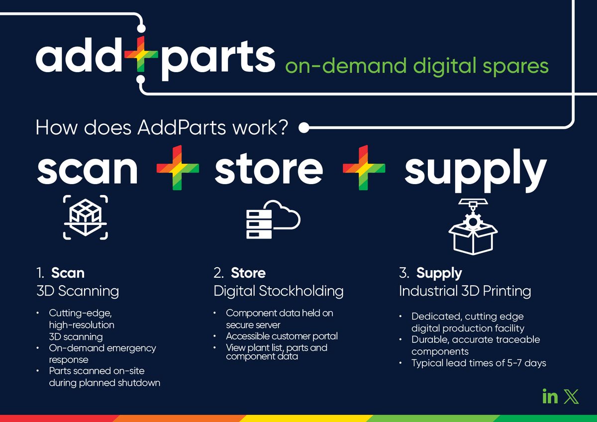 How does AddParts work? Scan + Store + Supply
Step 1: 3D Scanning
Step 2: Digital Stockholding
Step 3: Industrial 3D Printing and Despatch
Typical lead times of 5-7 days.

#medical #pharmaceutical #foodanddrink