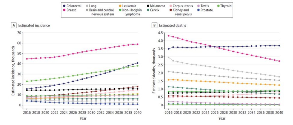 DFarberYoungCRC's tweet photo. Friday the 13th is scary😱🩸🔪, but do you know what's scarier?  The rise in young-onset colorectal cancer. By 2030, colorectal cancer will be the leading cause of death in young people. 45 is the new 50, get screened today!
https://t.co/LqC1hYkCOn https://t.co/tVs2xV7x6c