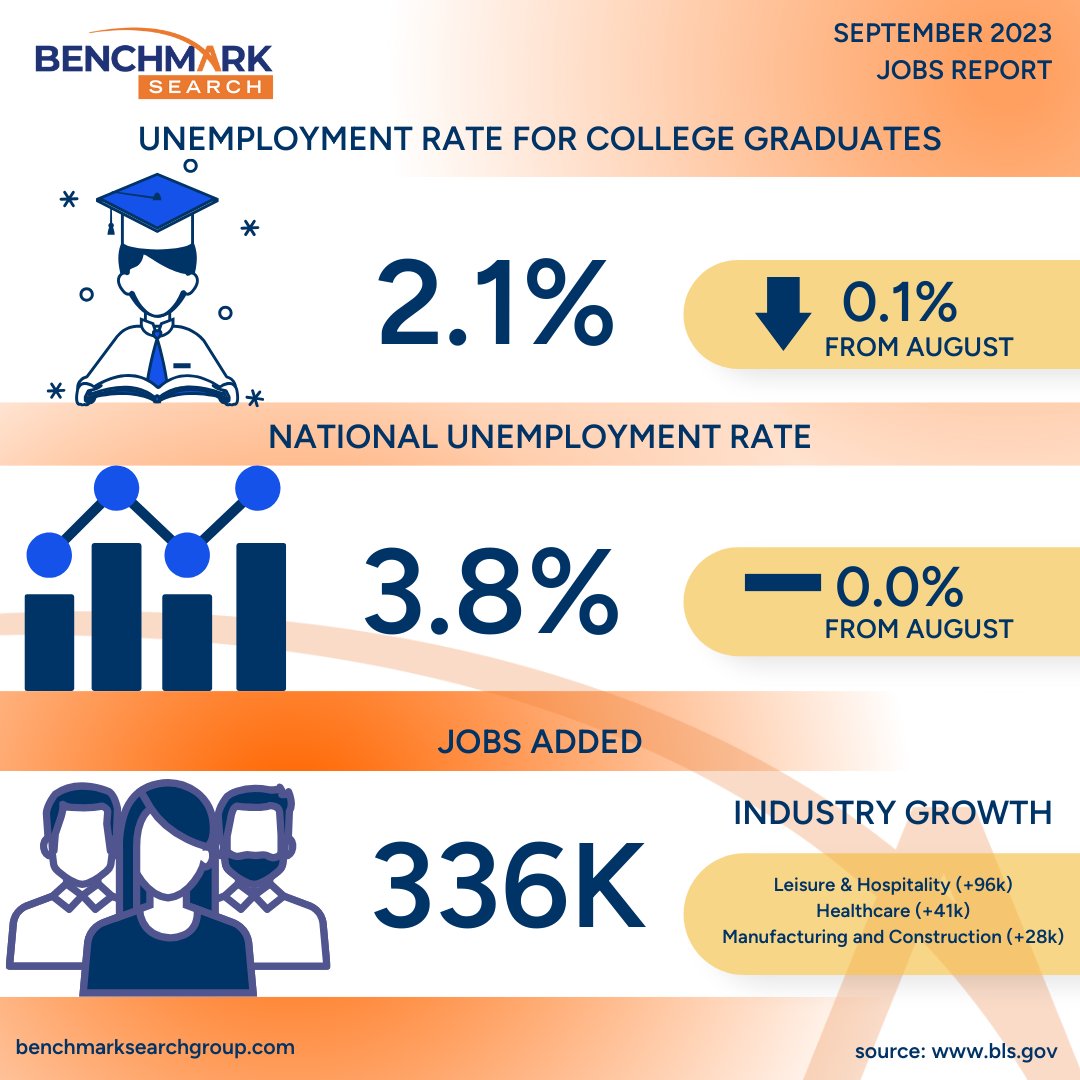 BenchmarkSearch's tweet image. The September Jobs report is in!! Check out the website for details and more information! #jobsreport #benchmark #dallasjobs #DFW #septemberreport