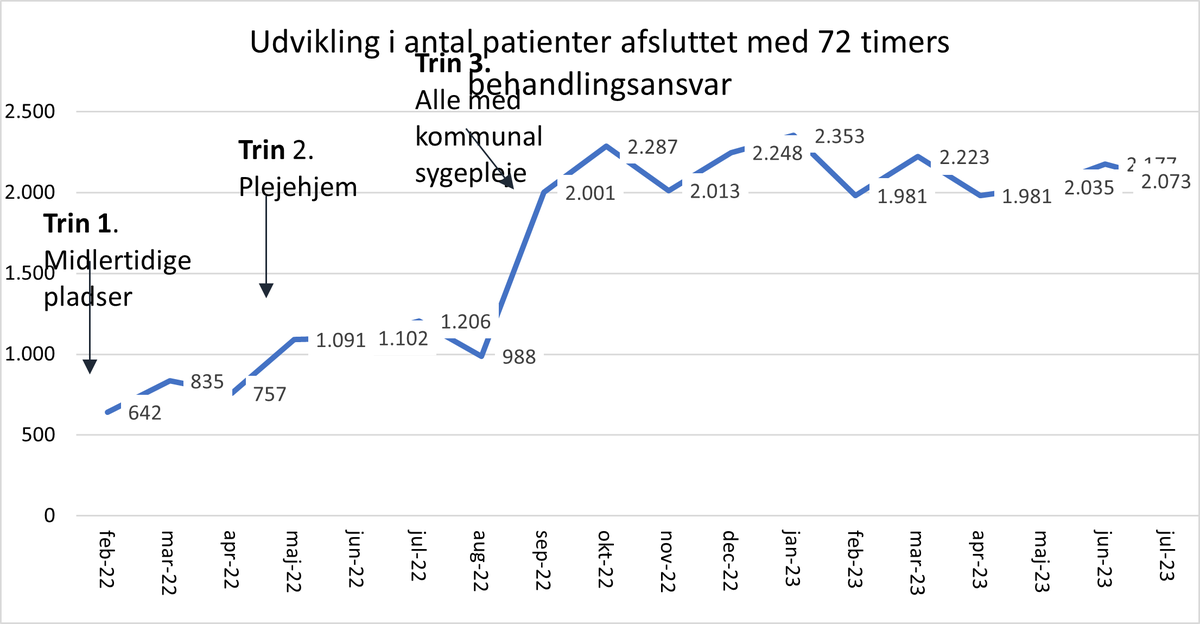 72 timers udvidet behandlingsansvar giver værdi, viser evaluering. 2.000 patienter i hovedstadsregionen omfattet hver måned. Godt samarbejde mellem hospitaler, kommuner og PLO @larsgaardhoj @SisseMarieWe @PederReistad #sundpol #dkpol #72timer shorturl.at/jnzAQ