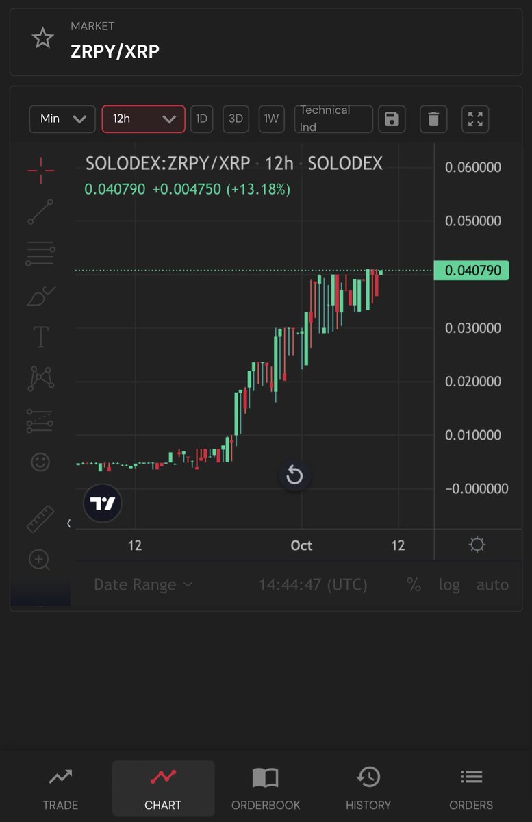 Xrp4MeToo's tweet image. A lot of people are going to have a “OOF” moment because we about to break ATH again 😝 

$zrpy #justhavefun

#xrp to the moon 🌝