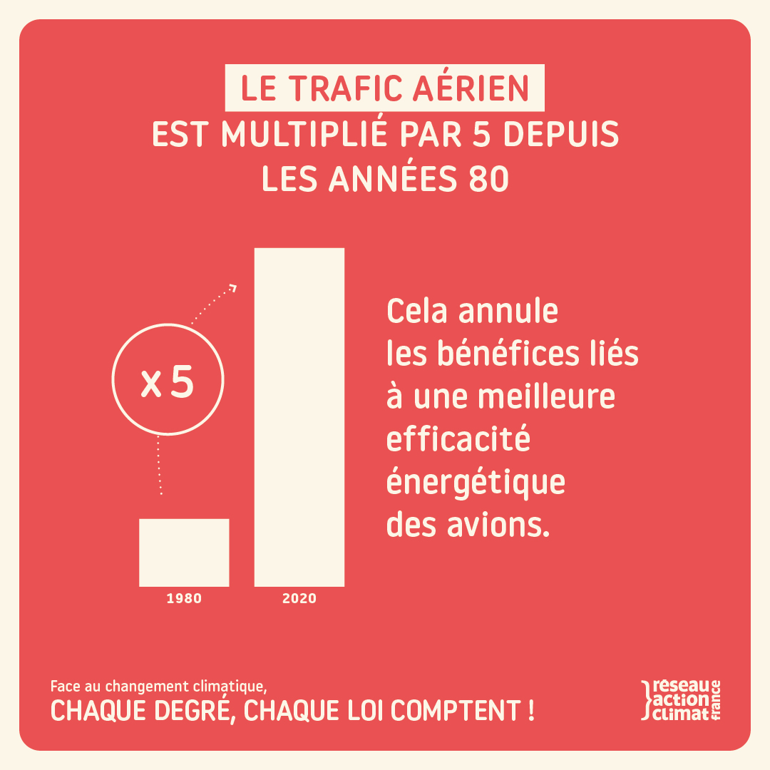 RACFrance's tweet photo. Continuer de subventionner le mode de transport le plus polluant alors que les besoins de financement des alternatives sont criant est irresponsable. Taxons le kérosène. https://t.co/kdpr9gXzvb