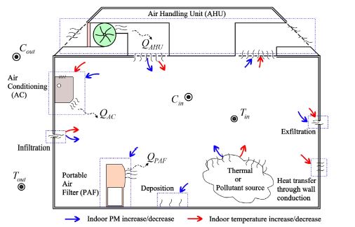 #IITGNResearchCapsule: Prof Hari Ganesh’s research group at IITGN has developed an energy-focused predictive controller for #IndoorAirPollution and temperature control in Delhi. The work, led by Radhe Saini & Shrey Patel, has been published in the Journal of Building Engineering.