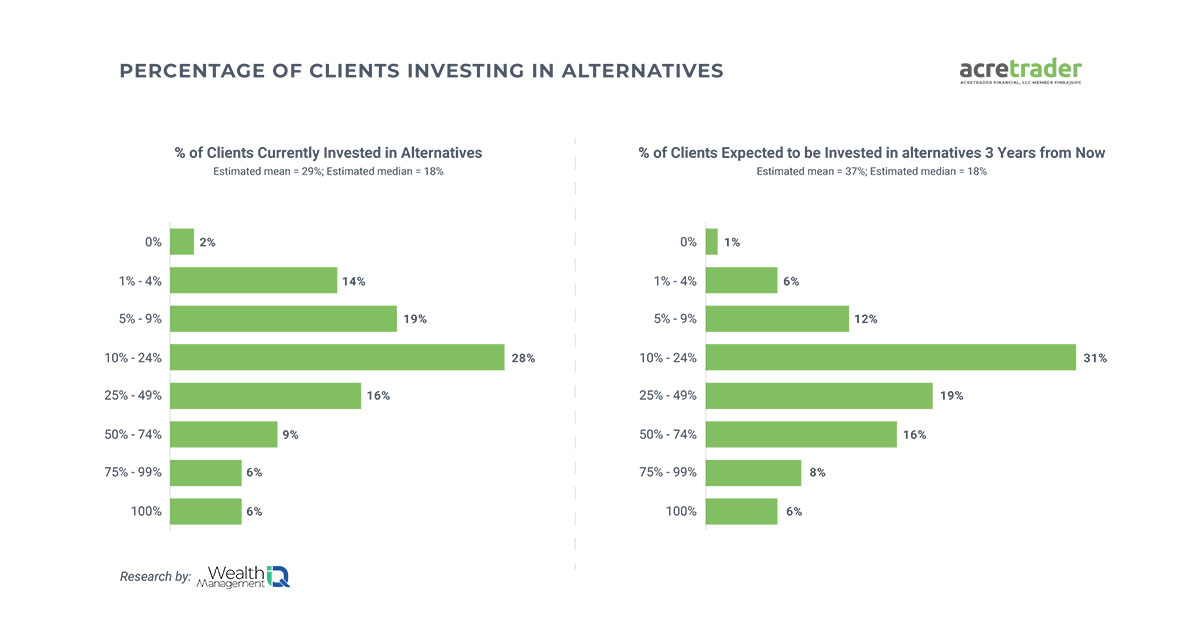 acre_trader's tweet photo. A recent survey by @wealth_mgmt unveiled that advisors expect a mean of 18% of their typical client's portfolio to be allocated to alternative assets three years from now, up from the current 13%. Learn why: https://t.co/iD1p7l2AmO 

#WealthManagement #Advisors #AltAssets https://t.co/JMjYwCpYgK