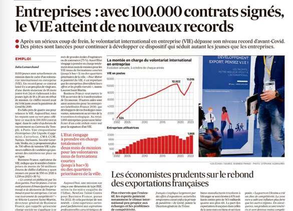 100 000 V.I.E en poste, 100 000 histoires d'engagement et de contribution au développement de nos entreprises à l'international ! 🌏🚀 

Le #VIE, c'est l'excellence de nos jeunes talents qu'on projette à travers le monde 👏

Dans <a href="/LesEchos/">Les Echos</a>