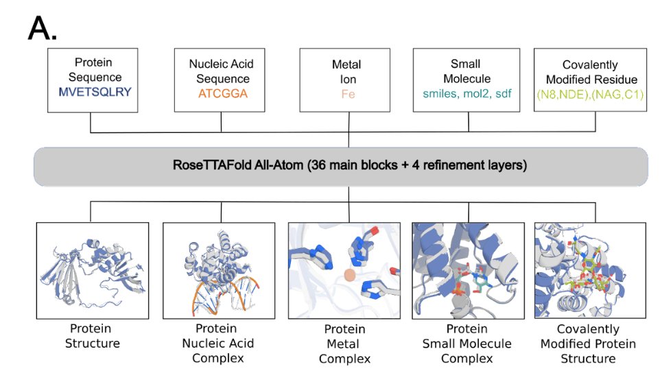 Very excited to share RoseTTAFold All-Atom and RFdiffusion All-Atom, methods for structure prediction and design of biomolecular assemblies! biorxiv.org/content/10.110… 1/n