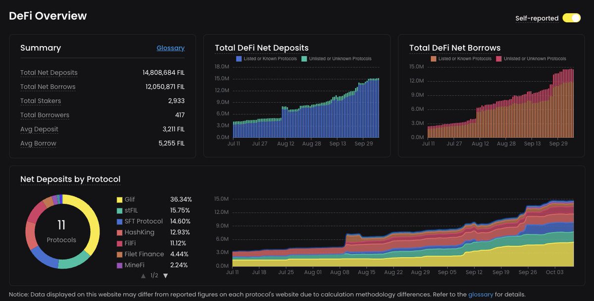 FilecoinTLDR's tweet image. 🏆 Filecoin DeFi Oct 10 Leaderboard 🏆  

🥇 @Glifio: 5.3M FIL 
🥈 @stfil_io: 2.3M FIL 
🥉 @SFTProtocol: 2.1M FIL 
🏅 @Hashkingglobal: 1.9M FIL 
🏅 @filfi_io: 1.6M FIL  

Who will grow fastest this week? Follow along on the @Starboard_V FVM leaderboard.