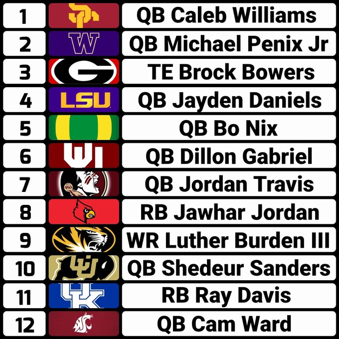 CFBHome's tweet photo. Heisman Rankings and just missed by @NCAAFNation247 

https://t.co/uS7StFGV9j https://t.co/MVMX7oRr1p