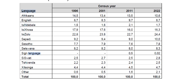 #Census2022: IsiZulu remains the most spoken language in the households at 24.4% followed by isiXhosa at 16.3%, Afrikaans (10.6%).
##sabcnews