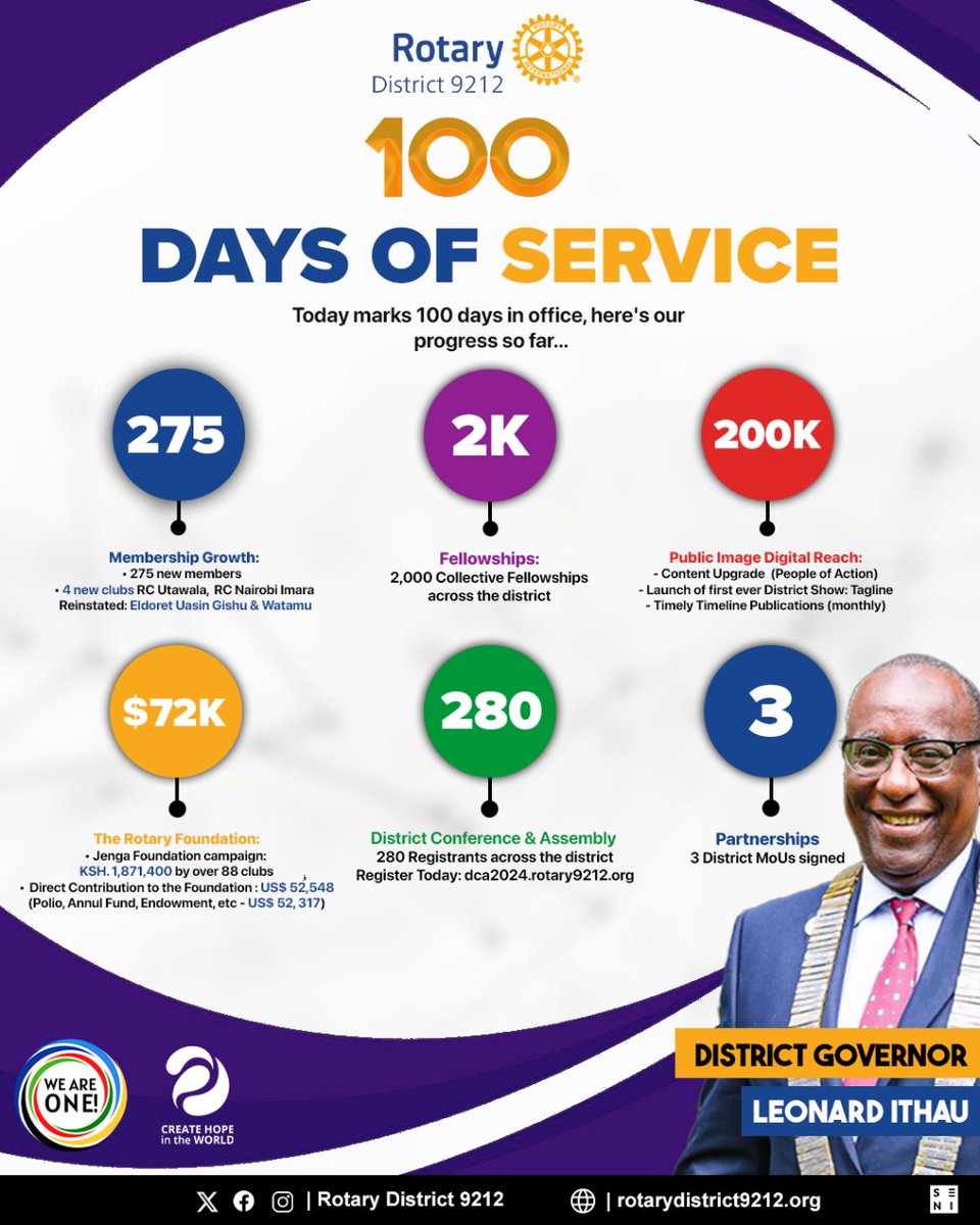 d9212_'s tweet photo. Celebrating 100 Remarkable Days of Leadership and Service by District Governor @LeoIthau
Here are some of the accomplishments so far 🌟
#RotaryDistrict9212 #100DaysOfImpact
#WeAreOne
#createhopeintheworld https://t.co/ag6v5L8Eq4