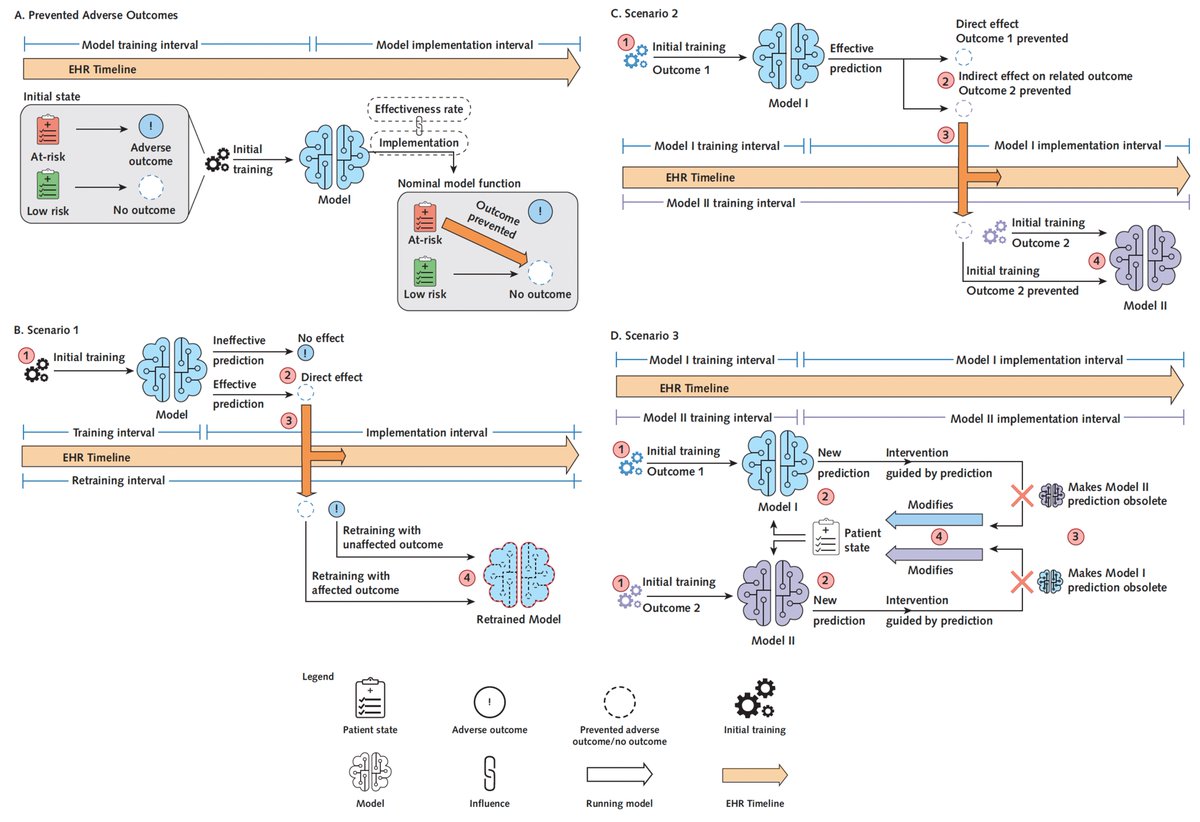 When #AI models eat models: to avoid data drift, retraining can degrade performance, based on simulation of 130,000 ICU admissions
<a href="/AnnalsofIM/">Annals of Int Med</a> <a href="/AkhilVaidMD/">Akhil Vaid</a> <a href="/girish_nadkarni/">Girish Nadkarni</a> and colleagues <a href="/MountSinaiNYC/">Mount Sinai Health System</a>