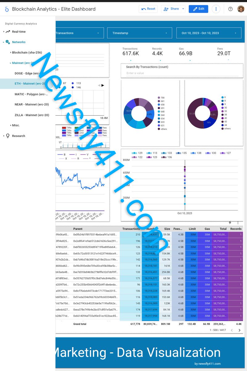 It has been a fun almost 2 months. Lots of cool discoveries.

I think I might have found a solution to 
<a href="/ethereum/">Ethereum</a> fees and gas issues. $eth #blockchain #Analytics.

Think I should pass it off to them? Or just wait till they reach out via <a href="/newsfly411/">Tisho Richardson</a>?
