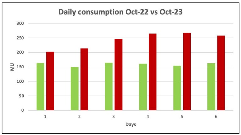 KJGeorgeOffice's tweet photo. #Energy plays a significant role in the state's progress. #Karnataka tops in #RenewableEnergy courtesy it’s timely policy interventions and commitment towards green energy. Over 47% power generation in #Karnataka comes from renewable energy sources, reducing the dependence on thermal power.
However, the state is experiencing extraordinary situation of high-power demand due to failure of monsoons. Due to which, surge in demand is being experienced. The deficit rainfall in the State has increased demand for agricultural IP loads. To save their crops, the farmers have started using the IP sets earlier than the regular season.
The State had recorded peak demand of 16950 MW and energy consumption of 294 MUs on 25th August 2023. It is noticeable that the State's highest demand in last year August 2022 was only 11268 MW. The State's highest consumption in August-2022 was only 208 MU, while the State has met peak consumption of 294 MU this August-2023 on 25.08.2023. The State is facing a daily shortfall of 40-50 MU.
The reservoir levels are very less when compared to last year leading to heavy dependence on the thermal sources to meet the state demand. Also, In the month of October it was observed, the RE generation (Wind & Solar) has reduced considerably. Also, many of the coal mines from where the State receives its coal for thermal power plants have received heavy rains due to which KPCL is receiving wet coal resulting in frequent breakdown of plants.
All the above adverse circumstances has led to the State facing acute shortage of approximately 1500-2000 MW.
@EnergyDeptGoK under Shri. @thekjgeorge has already initiated an action plan to mitigate the shortfall in power situation in the state.
It is requested to all the consumers to assist the state in saving energy and help us tide over this temporary phase of shortage.
@CMofKarnataka @INCKarnataka @kptcl_official @kpcl_official @NammaBESCOM @KREDL_GoK @Gaurav_Gupta67 @mdbescom @siddaramaiah @DKShivakumar #EnergyDepartment