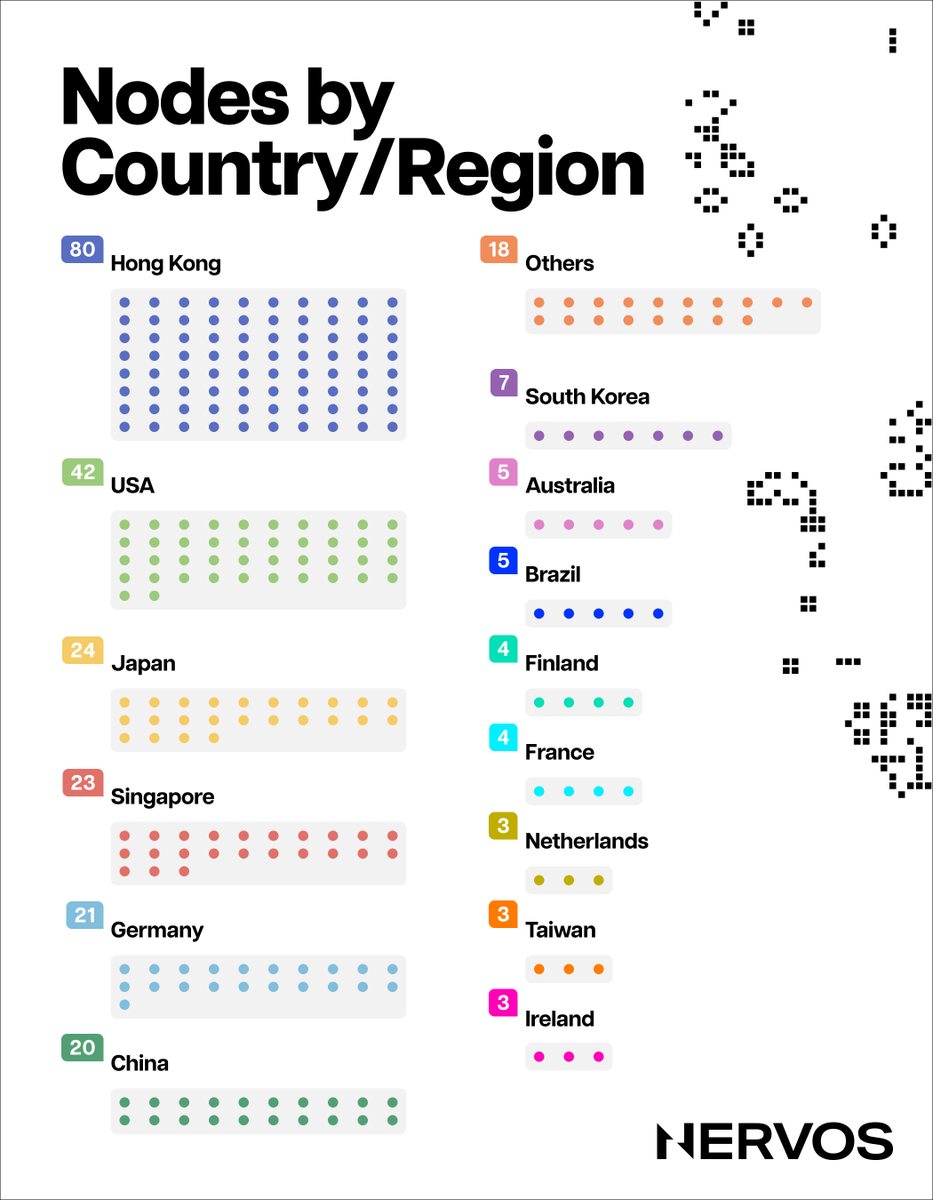 NervosNetwork's tweet photo. #Nervos is thriving globally! 🚀🌏

We're beaming with pride as nodes from countries & regions worldwide actively #RUNCKB

Top 3 regions leading the way👇
Hong Kong 🇭🇰
United States 🇺🇸
Japan 🇯🇵

Explore the vibrant node network 👉 https://t.co/MoEPlUmJZ3

Learn how to run your own node here 👉 https://t.co/8y7OmWgrw5