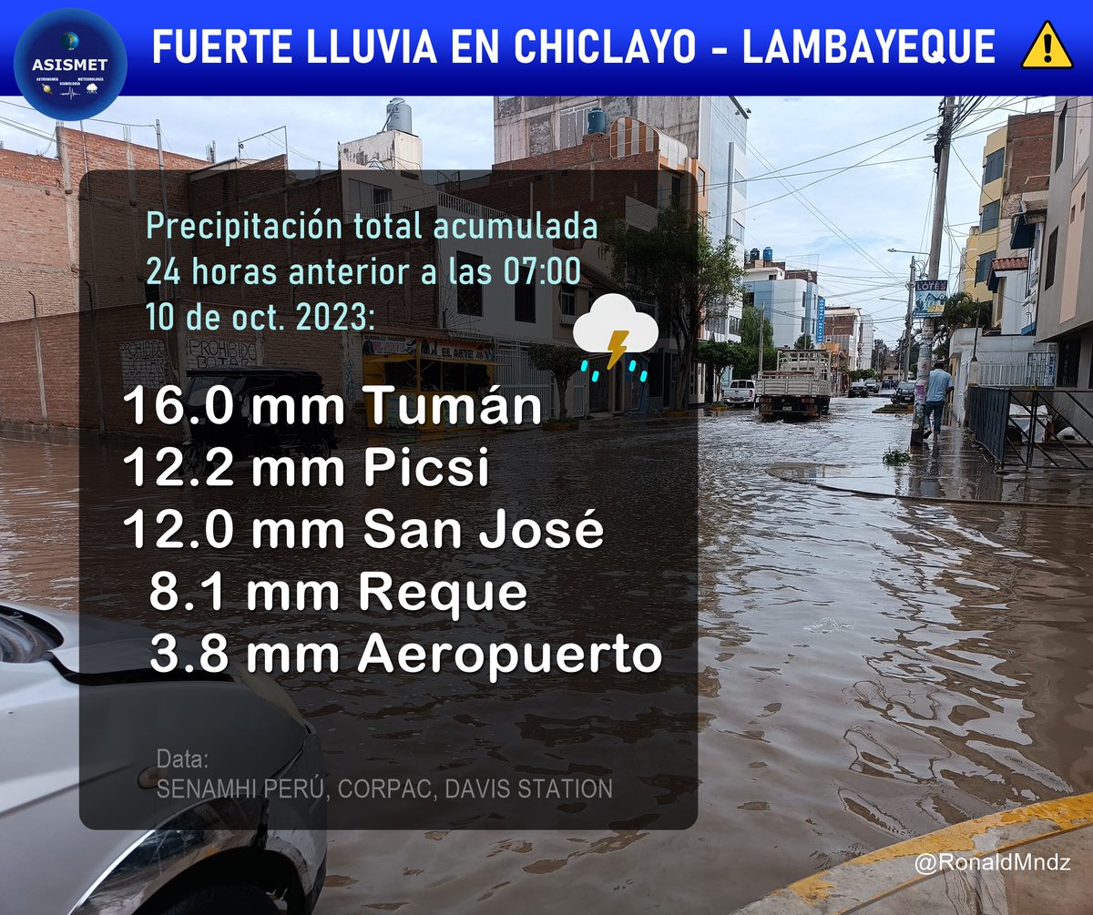 Asismet_IF's tweet photo. ⚠️#ASISMET constata y te informa las importantes acumulaciones de lluvia producidas en la ciudad de #Chiclayo y alrededores:⛈️🌧️
16.0 mm #Tumán
12.2 mm #Picsi
12.0 mm #SanJosé
8.1 mm #Reque
3.8 mm Aeropuerto

Atención a las autoridades, varias calles con grandes aniegos de agua. https://t.co/34GSB34L2C