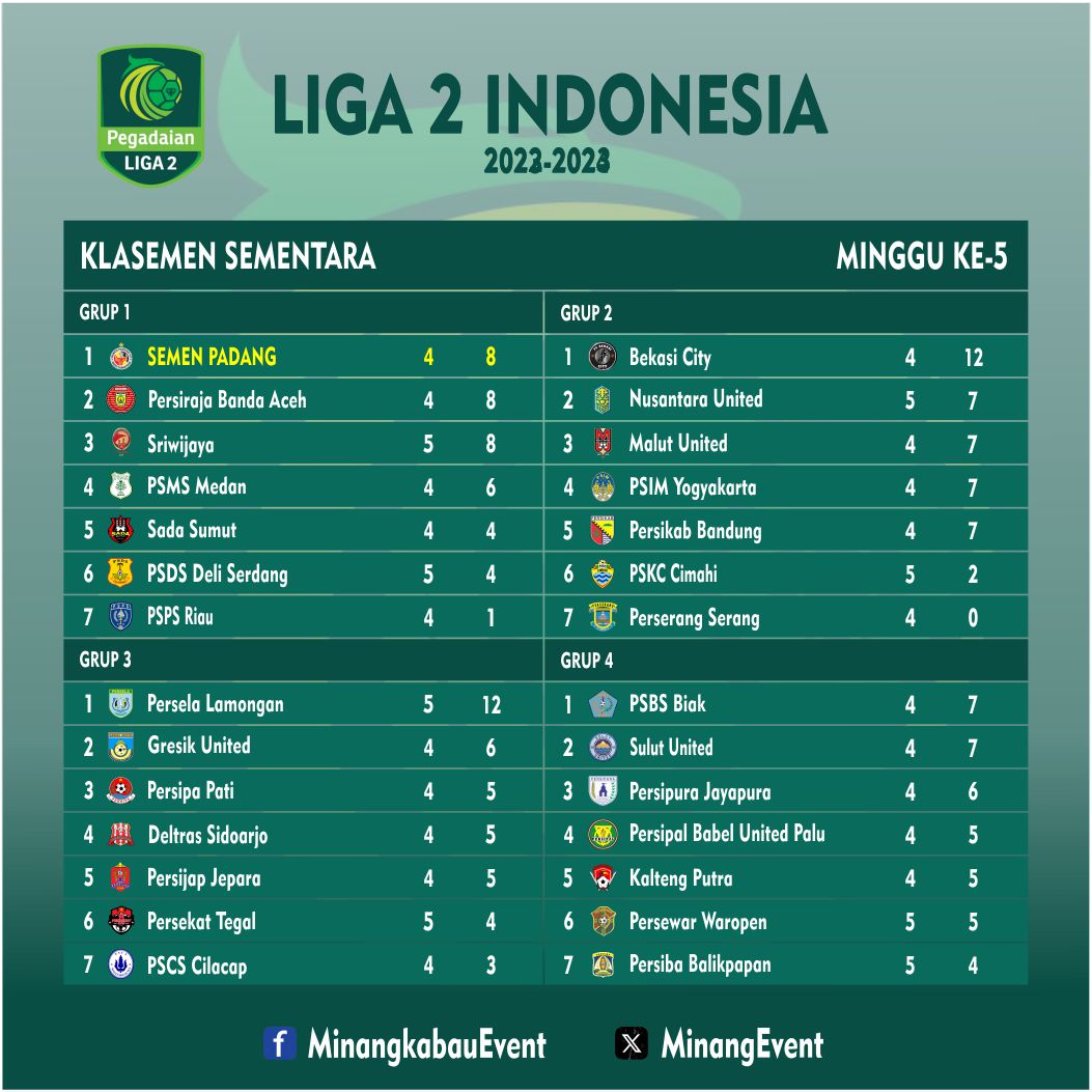 MinangEvent's tweet photo. Klasemen Sementara Liga 2 Indonesia 2023-2024, Minggu Ke-5. #liga2indonesia #klasemenliga2 #semenpadangfc https://t.co/bvJZKd5ehr