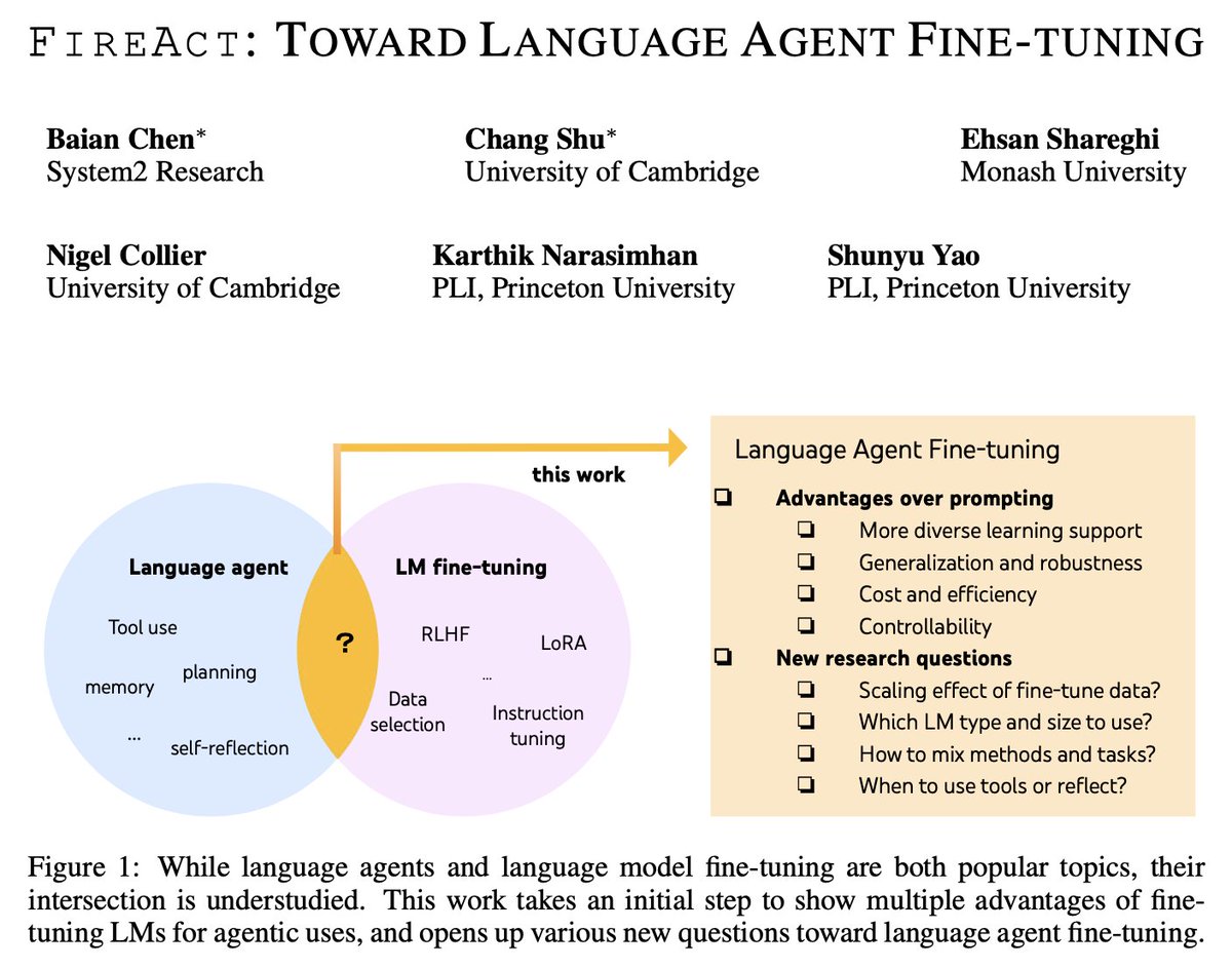 🧠🦾ReAct -> 🔥FireAct Most language agents prompt LMs - ReAct, AutoGPT, ToT, Generative Agents, ... - Which is expensive, slow, and non-robust😢 Most fine-tuned LMs not for agents... FireAct asks: WHY NOT? Paper, code, data, ckpts: fireact-agent.github.io (1/5)