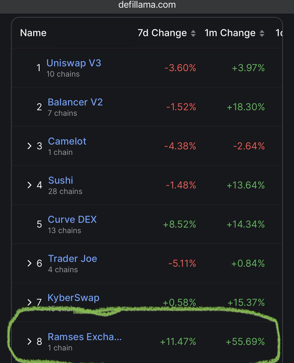 Calling on <a href="/arbitrum/">Arbitrum</a> ecosystem for support on our STIP proposal. Small team, we need your votes to reach quorum and succeed

Ramses is an underdog politically, but a leader in contributions 

Underdog:
- Missed ARB airdrop
- Lacks voting power 
- Small team - no outside funding