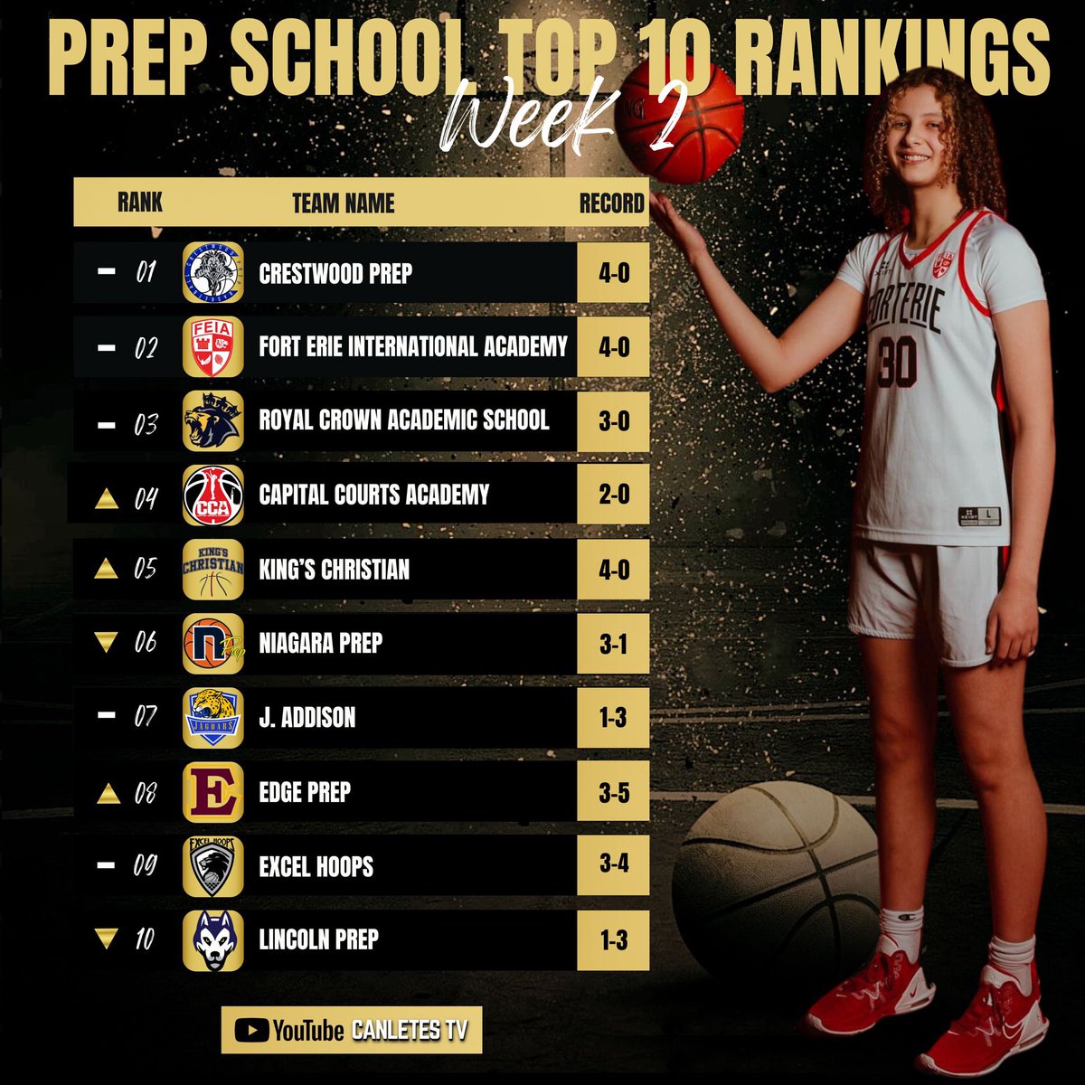 Canletes_Sports's tweet photo. #Canletes Prep School Top 🔟
Week ✌🏾

@excelhoopsbball cracks the Top 10 after beating #LincolnPrep last weekend at Shoot 4 A Cure. 

This weeks Top 10 feature match ups:

@OntarioSBA LEAGUE PLAY
#2 FEIA  vs #10 @LincolnPrepHusk 

#PrepLife #Top10 #Canletes 🏀🇨🇦 https://t.co/5bOFrZTJ75