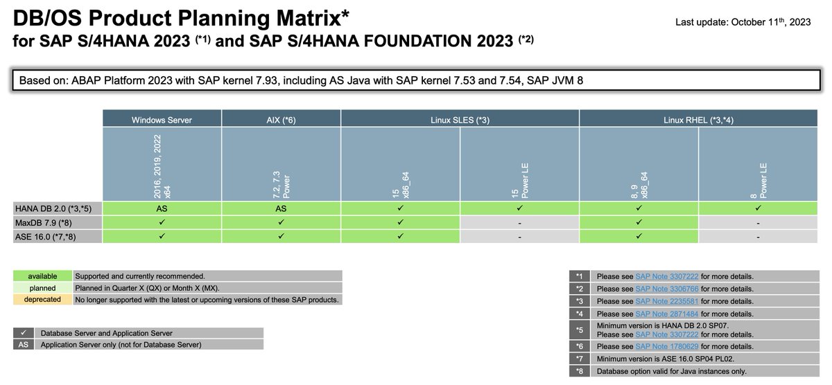 The release of #s4hana 2023 is close. 
There will be a 2-year release cycle (next release: S/4 2025) and a 7-year mainstream maintenance.
#saphana SPS7 (min. Rev 71) is mandatory! (AS+HDB: SLES15 or RHEL8/9 needed!)
Be aware of the details regarding the compatibility packs!
