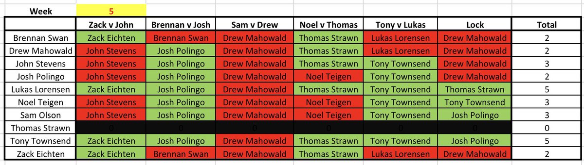 FflPong's tweet photo. @EichtenZack Here are the results from Week 5 of three #PongStarsFFL Pick ‘Em 

No one was able to predict all 5 matchups correctly this week

Not a single contestant correctly picked @Olson_Sam16 to win in Week 5

5/9 participants locked the Gruesome Grinders to defeat the Googled Team Names https://t.co/2vYP74SlSG