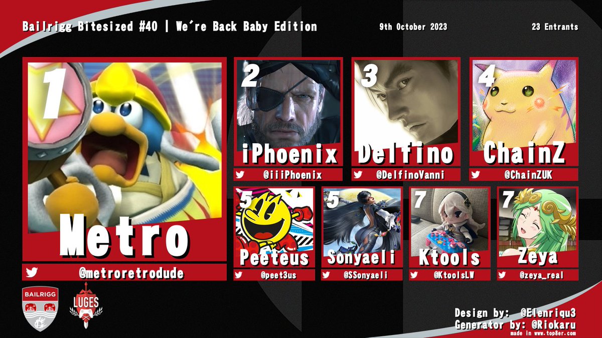 Congratulations to Metro for winning the first Bailrigg Bitesized of this season! 
1. <a href="/Metroretrodude/">Metro</a>
2. <a href="/iiiPhoenix/">iPhoenix</a>
3. <a href="/DelfinoVanni/">Delfino</a>