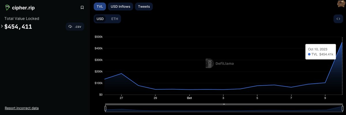 cipher_cores's tweet photo. Cipher is the fastest growing SoFi platform exclusively on @arbitrum 

In the past 24 hours:

> TVL is up 488% ⚡️
> 40k accounts onboarded with @privy_io 💪
> 220k ciphers created 🔥 https://t.co/N3OA80c4Fm