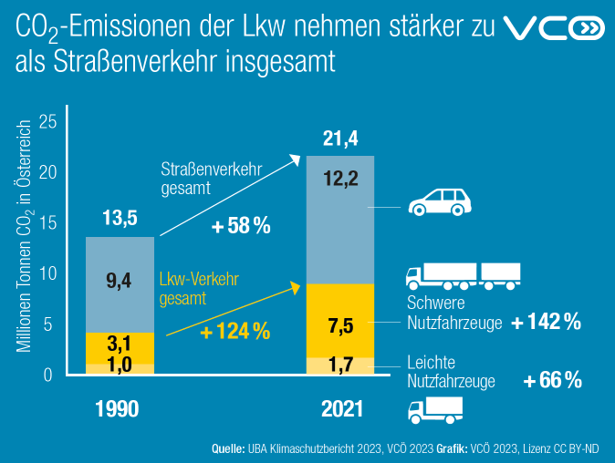 Die CO2-Emissionen des Lkw-Verkehrs haben sich seit 1990 mehr als verdoppelt. Das fehlende Verursacherprinzip bei Lkw-Transporten kommt dem Transitland Österreich teuer. CO2, Lärm und Luftschadstoffe der Lkw verursachen über 500 Millionen Euro an externen Kosten pro Jahr