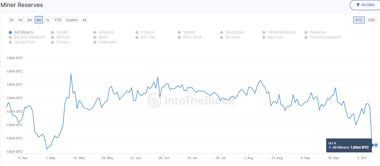 Bitcoin Retests $27,000 As Miners Participate In Biggest Selloff Since April