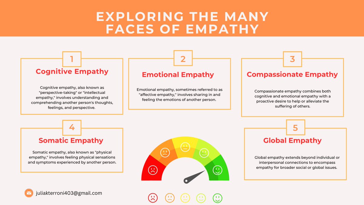 Empathy is a profound human ability that connects us on emotional and intellectual levels. In this exploration, we uncover three distinct types of empathy: cognitive, emotional, and compassionate.#Empath #EmpathyMatters #Empathetic #EmpathicListening #UnderstandingOthers