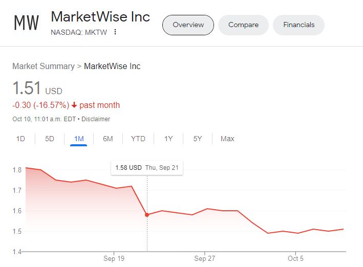 ApeOnIhub's tweet photo. Hey #AMC I wonder how many of those stocks also outperformed $MKWT #Marketwise?
It sure seems like #InvestorTurf sure puts out a lot of #ShortAndDistort articles to help them #NakedShort; both of which are illegal!!
#CRIS #NKLA #AREC $AMC #GRPN #VIRT https://t.co/YaahSj3kDD
