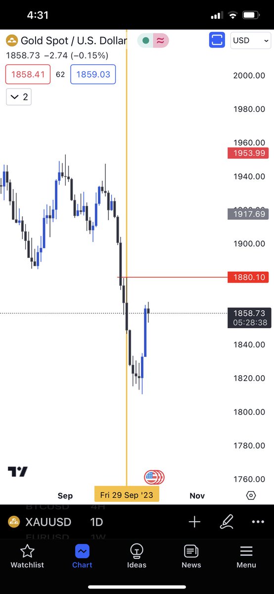 UtdJuice's tweet image. I would like to see price go above 1880 which is the equilibrum btw the PH and NL on D1.  

#XAUUSD #learningisaprocess