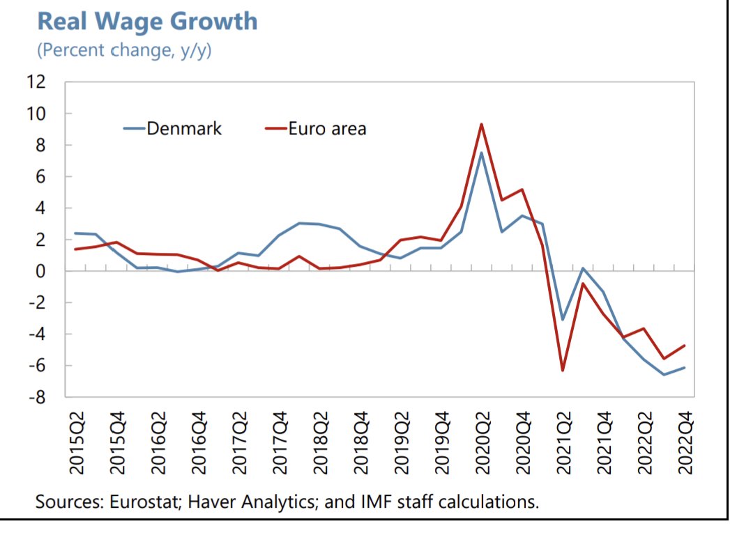 Hvernig náðu Danir verðbólgu undir 1% þegar margir eru með fasta vexti sem stýrivaxtahækkanir bíta ekki á?
Jú auðvitað með raunlaunalækkunun í nokkur ár. Annað en hér. #vinnumarkaðsmódelið
vb.is/frettir/verdbo…