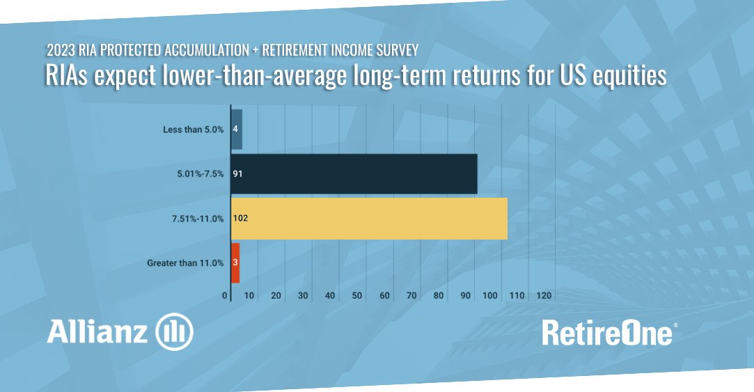 Most  advisors’ expectations for equity returns are below the historical  average of 10%. How will these gloomier projections impact planning  failure rates?

Learn more: retireone.com/2023-retireone…

#survey #2023RIAARISurvey #retirementplanning #retirementincome