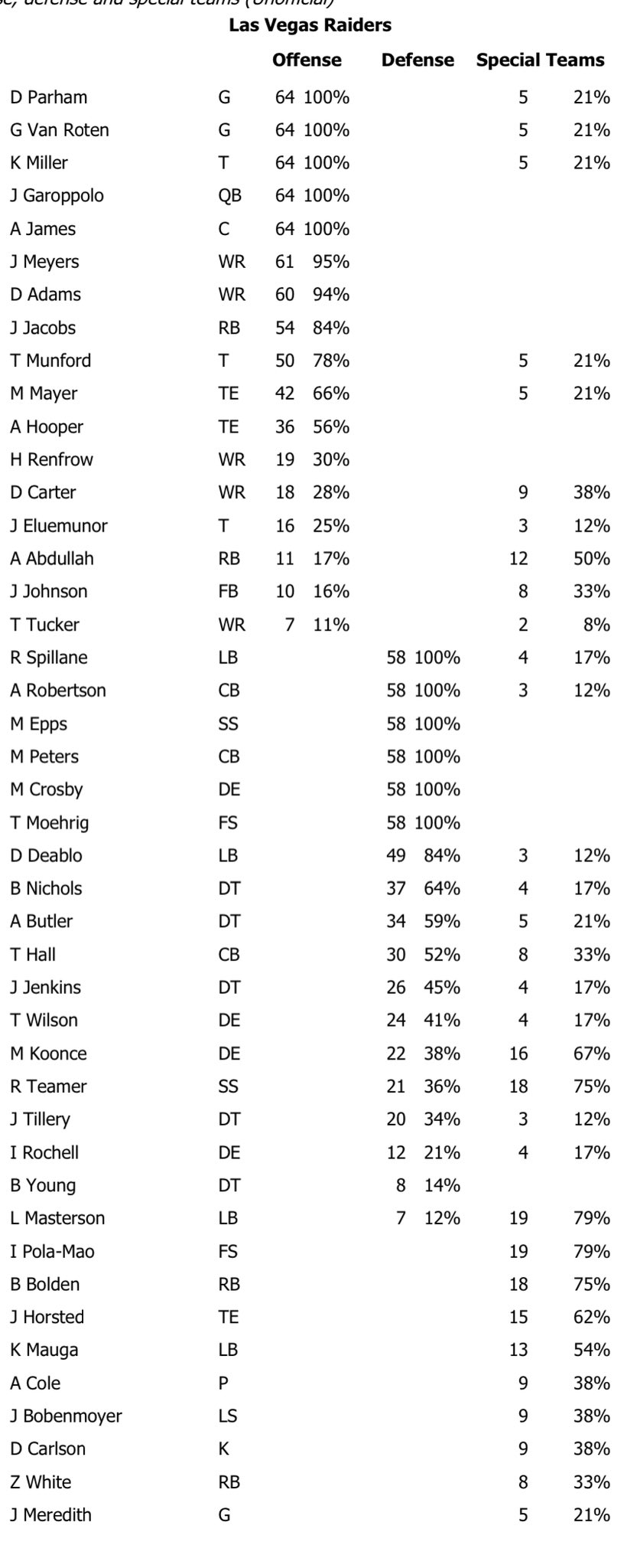 Packers Snap Counts Versus The Cowboys: Week Ten