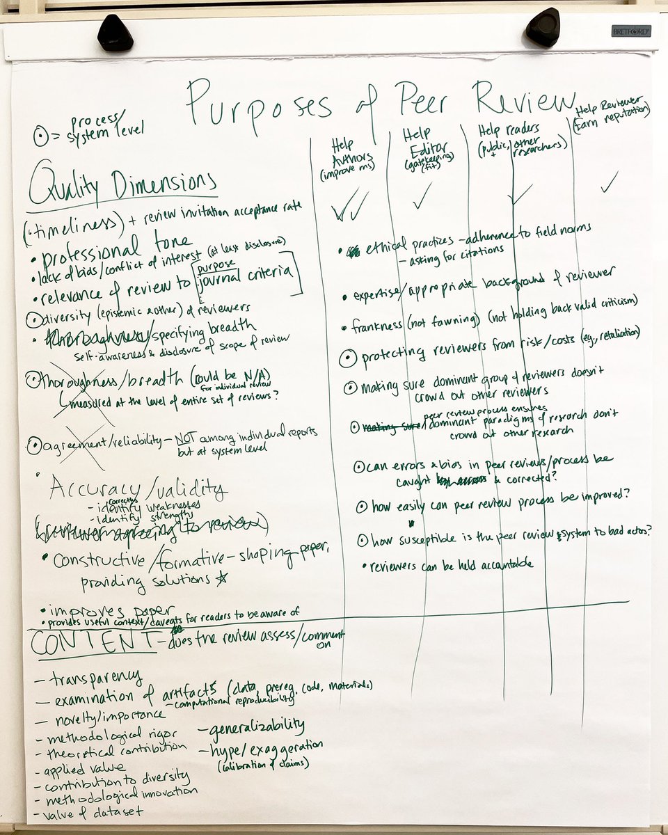 Our @TriangleSCI team hard at work! Working on research agenda for developing an evidence base about the pros and cons of open peer review (open review reports and/or open reviewer identities) for diversity & trust
@gowrigopala @tonyR_H @verokiermer & Serge Horbach
#TriangleSCI