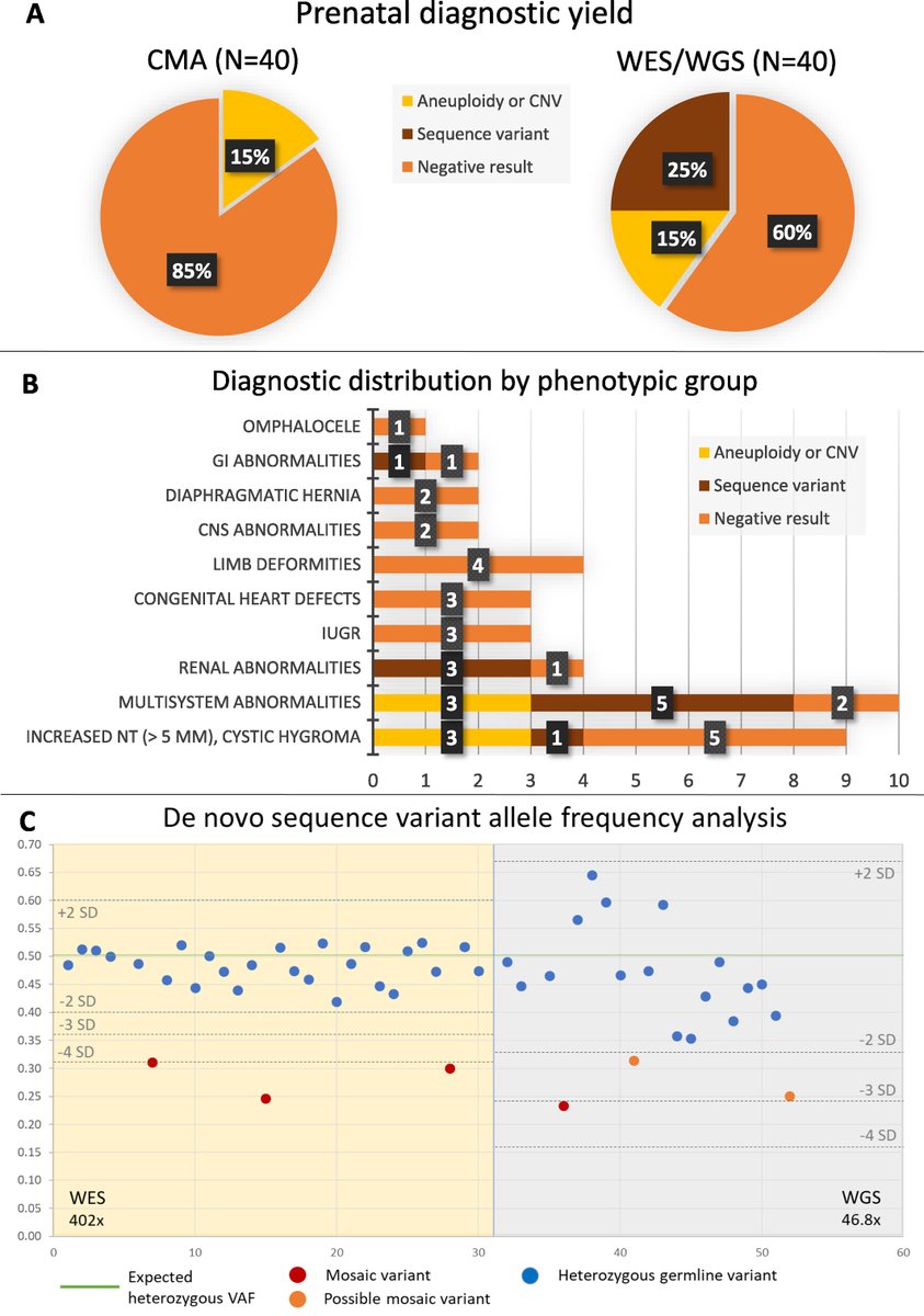 Open Access in Prenatal Diagnosis: "Comprehensive prenatal diagnostics: Exome versus genome sequencing"

bit.ly/45qRPkU 

#PrenatalDiagnosis #ISPD #PrenatalGeneticTesting #Ultrasound #PrenatalGeneticCounseling #PrenatalExome #PrenatalGenome