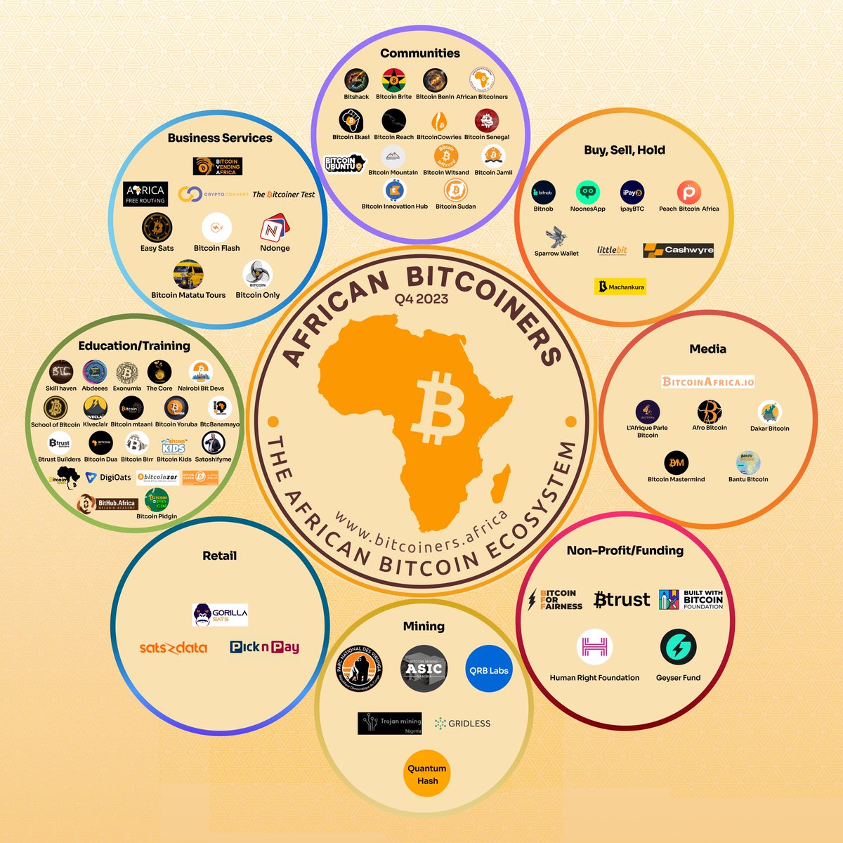 Soaring growth in the African Bitcoin ecosystem 🚀 20+ new entrants in just  3 months!