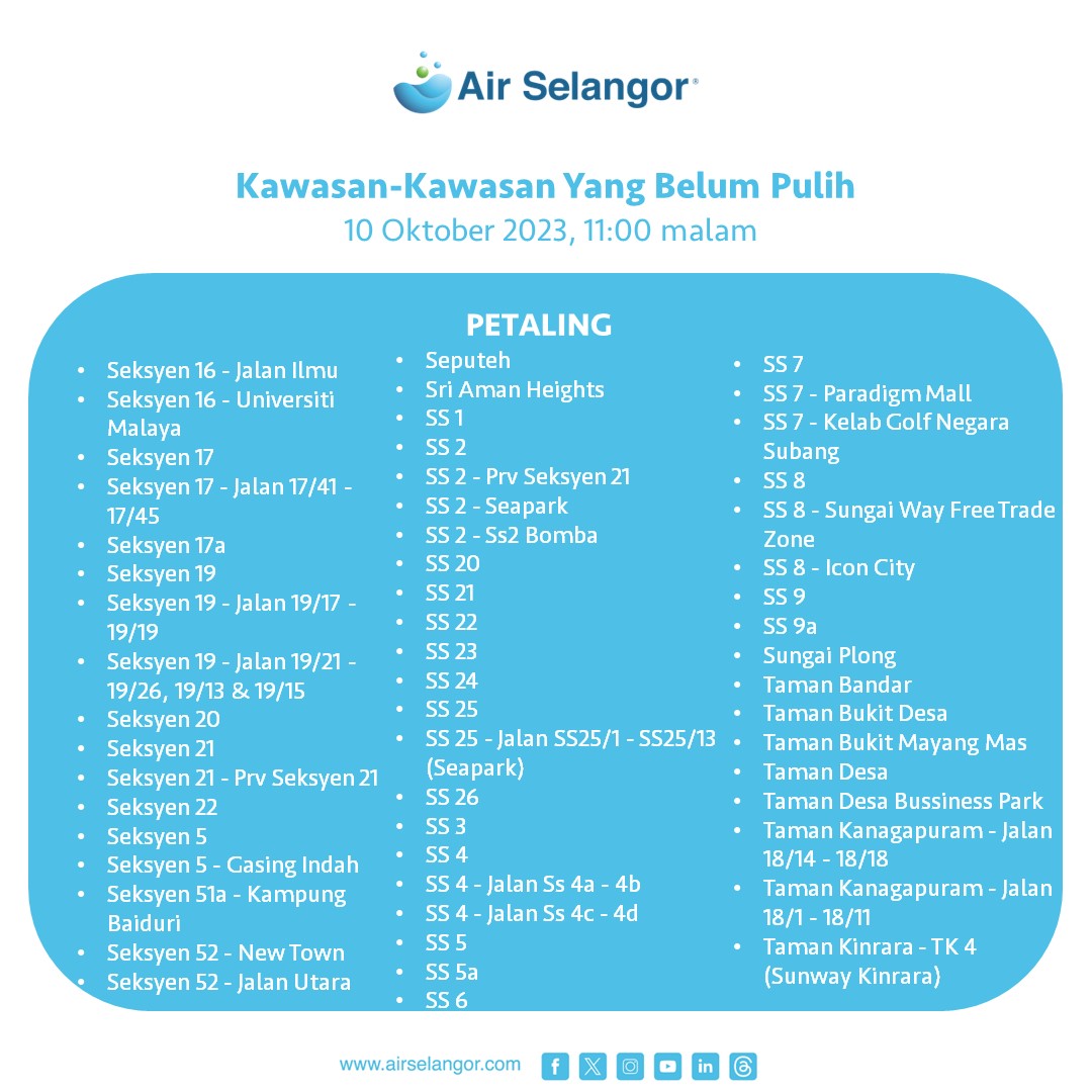 air_selangor's tweet photo. Air Selangor ingin memaklumkan berkenaan status terkini gangguan bekalan air akibat henti tugas sementara loji rawatan air Sungai Selangor Fasa 1 (SSP1), Sungai Selangor Fasa 2 (SSP2), Sungai Selangor Fasa 3 (SSP3) dan Rantau Panjang berikutan insiden pencemaran bau di Sungai Selangor.  

Sehingga jam 10:00 malam, status pemulihan bekalan air di kawasan-kawasan yang terjejas telah mencapai 37.3%. Bekalan air dijangka pulih sepenuhnya pada jam 12:00 tengah malam, 12 Oktober 2023 (Khamis). Senarai kawasan-kawasan yang belum pulih adalah seperti di lampiran.

Air Selangor ingin menyarankan para pengguna yang telah dan akan mendapat bekalan air untuk membiarkan pili air mengalir sehingga jernih sebelum digunakan untuk kegunaan harian. Air Selangor berharap agar para pengguna yang telah mendapat bekalan air akan menggunakan air secara berhemat bagi memastikan proses pemulihan di kawasan yang masih terjejas berjalan lancar.

Para pengguna boleh mendapatkan maklumat berhubung gangguan bekalan air tidak berjadual ini daripada semasa ke semasa menerusi  saluran komunikasi rasmi seperti aplikasi Air Selangor, Facebook, Instagram dan X atau hubungi Air Selangor di talian 15300 atau layari https://t.co/17fpKr41nH.

#AirSelangor #231010SSP123