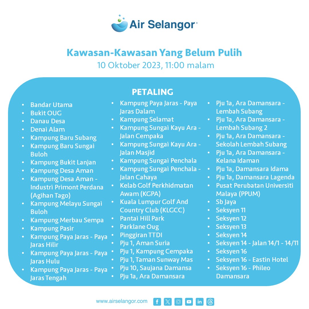 air_selangor's tweet photo. Air Selangor ingin memaklumkan berkenaan status terkini gangguan bekalan air akibat henti tugas sementara loji rawatan air Sungai Selangor Fasa 1 (SSP1), Sungai Selangor Fasa 2 (SSP2), Sungai Selangor Fasa 3 (SSP3) dan Rantau Panjang berikutan insiden pencemaran bau di Sungai Selangor.  

Sehingga jam 10:00 malam, status pemulihan bekalan air di kawasan-kawasan yang terjejas telah mencapai 37.3%. Bekalan air dijangka pulih sepenuhnya pada jam 12:00 tengah malam, 12 Oktober 2023 (Khamis). Senarai kawasan-kawasan yang belum pulih adalah seperti di lampiran.

Air Selangor ingin menyarankan para pengguna yang telah dan akan mendapat bekalan air untuk membiarkan pili air mengalir sehingga jernih sebelum digunakan untuk kegunaan harian. Air Selangor berharap agar para pengguna yang telah mendapat bekalan air akan menggunakan air secara berhemat bagi memastikan proses pemulihan di kawasan yang masih terjejas berjalan lancar.

Para pengguna boleh mendapatkan maklumat berhubung gangguan bekalan air tidak berjadual ini daripada semasa ke semasa menerusi  saluran komunikasi rasmi seperti aplikasi Air Selangor, Facebook, Instagram dan X atau hubungi Air Selangor di talian 15300 atau layari https://t.co/17fpKr41nH.

#AirSelangor #231010SSP123