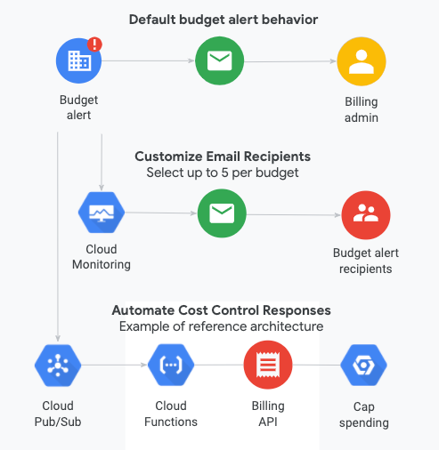 turing_global's tweet image. #Globalturingsolutions can help you save money on your #GoogleCloud bills. Contact us for more information.