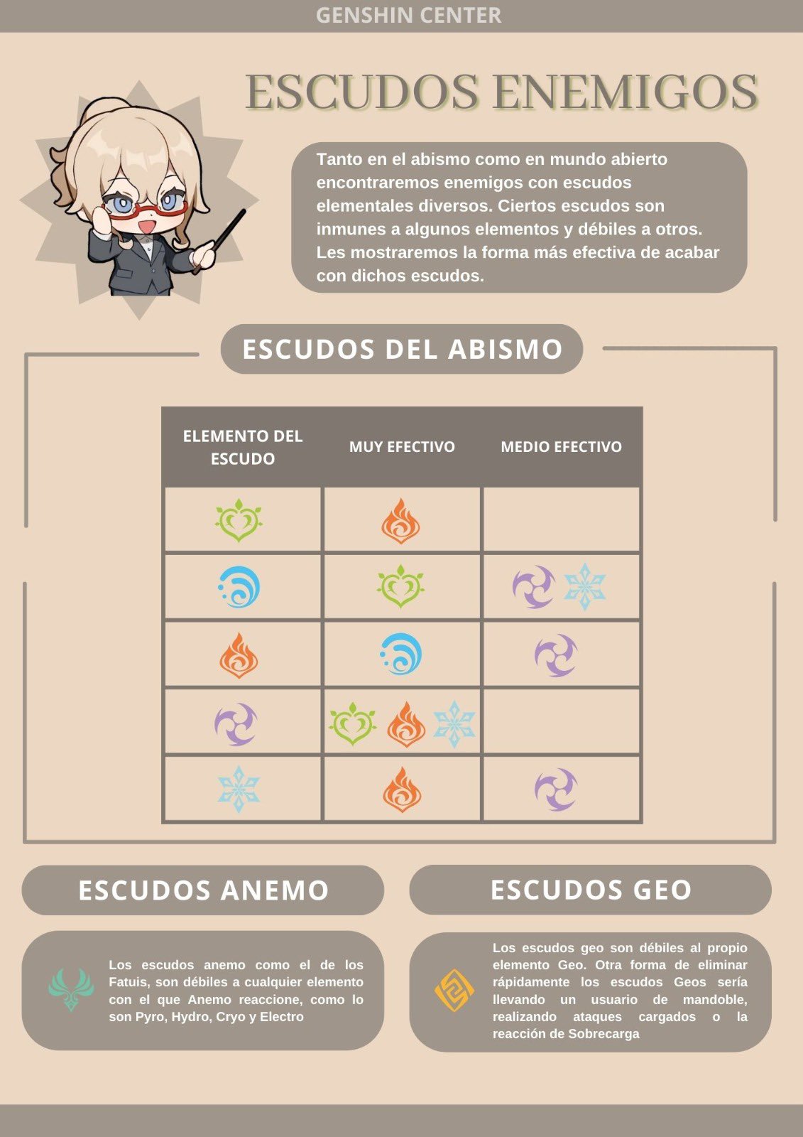 Genshin Center! on X: “🛡️ GUÍA DE ESCUDOS ENEMIGOS. En el abismo