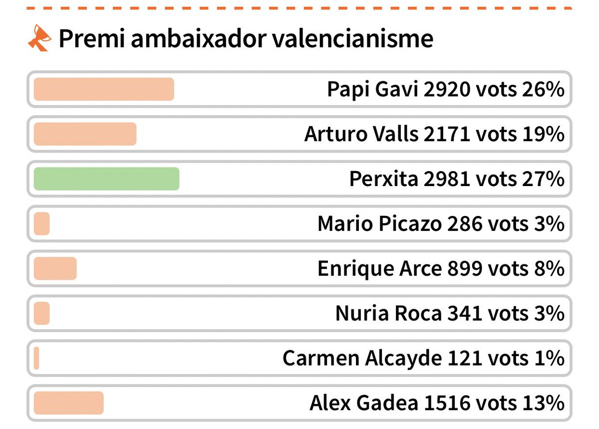 perxeros's tweet photo. 📢 | ¡Acuérdense de votar! ⚠️⚠️⚠️ https://t.co/XGRa12Dg5Z