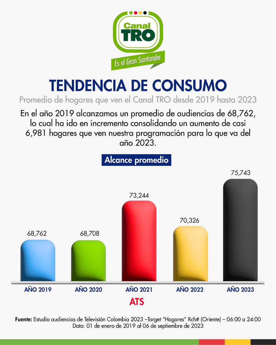 AmandaJaimesM's tweet photo. #LogrosTRO En @CanalTRO nos propusimos crear  franjas  de contenidos especializados en captar la atención y el interés de nuestra audiencia, convirtiéndonos hoy en una de las señales públicas preferidas por la audiencia. #CanalTROeselGranSantander https://t.co/goXba5mUzh